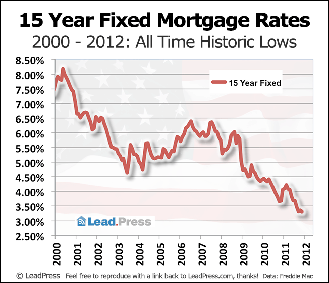15 Year Fixed Mortgage Rates Since 2000
