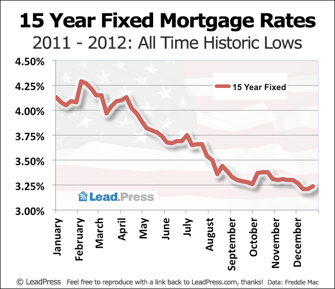 15 Year Fixed Mortgage Rates 2011- 2012