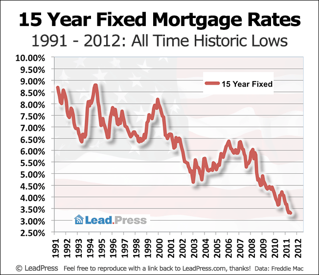 15 Year Fixed Mortgage Rates Since 1991