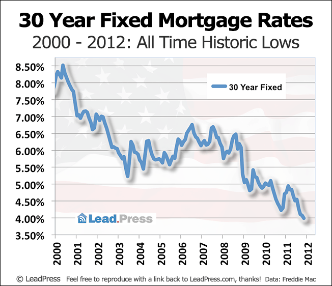 30 Year Fixed Mortgage Rates Since 2000