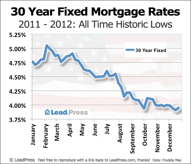 30 Year Fixed Mortgage Rates 2011 - 2012