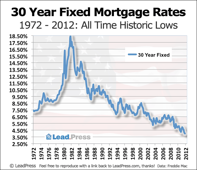 30 Year Fixed Mortgage Rates Since 1972