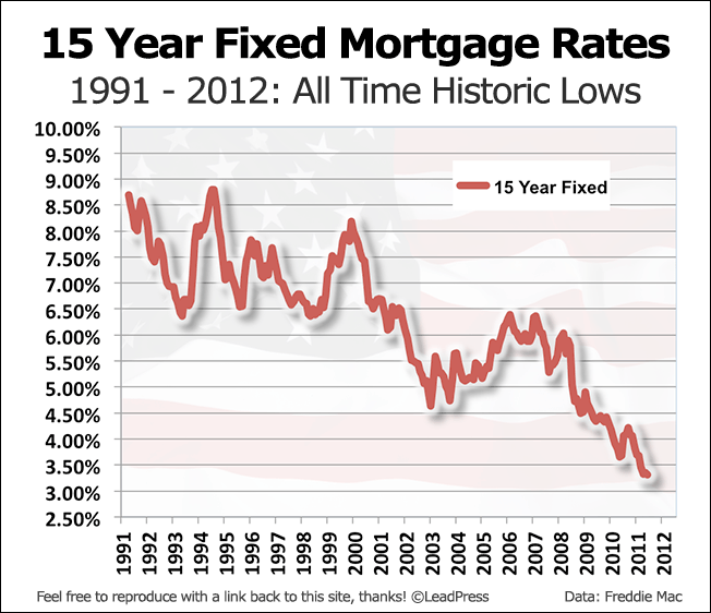 15 Year Fixed Mortgage Rate History in Charts - Intercounty ...