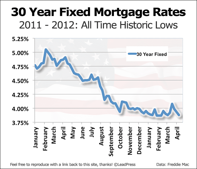 30 Year Fixed Mortgage Rates