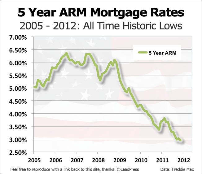 Mortgage Chart History