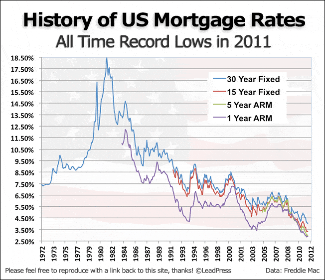 History of United States Mortgage Rates
