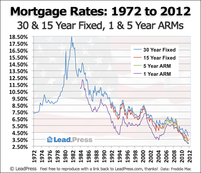 30 Year, 15 Year, 5 Year ARM and 1 Year ARM Mortgage Rate Comparison